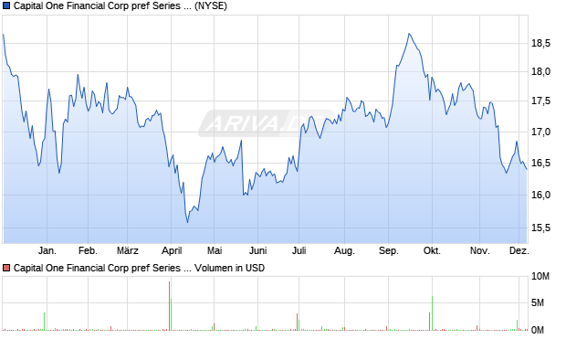 Capital One Financial Corp pref Series L Aktie Chart