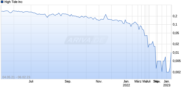 High Tide Inc Chart