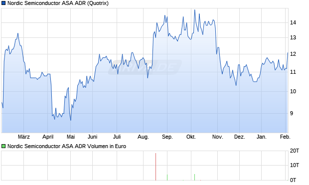 Nordic Semiconductor ASA Aktie (ADR) Chart
