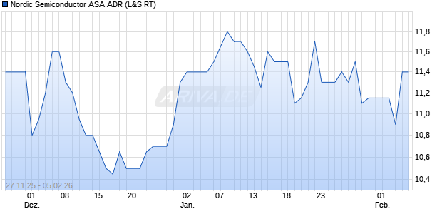 Nordic Semiconductor ASA Aktie (ADR) Chart