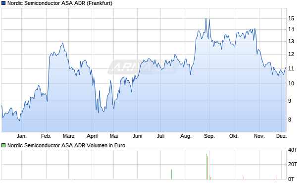 Nordic Semiconductor ASA Aktie (ADR) Chart