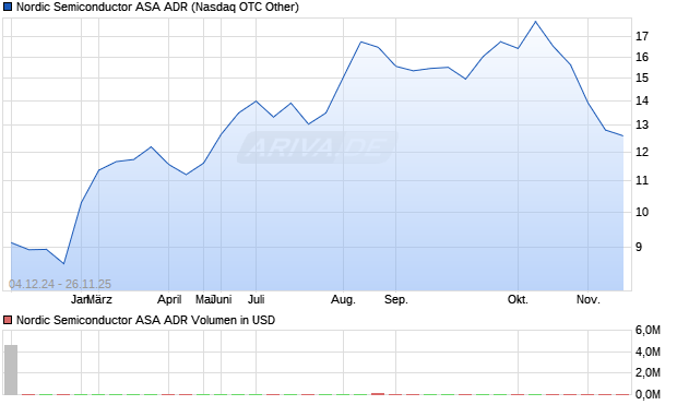 Nordic Semiconductor ASA Aktie (ADR) Chart