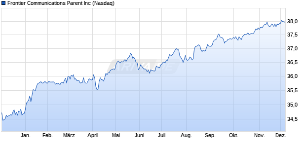 Frontier Communications Parent Aktie Chart