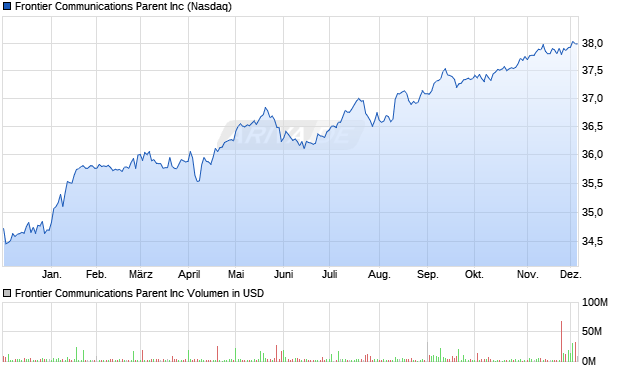 Frontier Communications Parent Aktie Chart