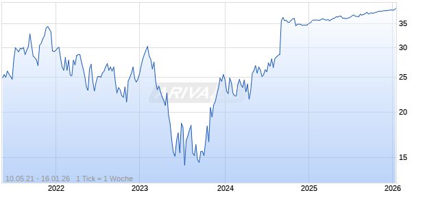 Frontier Communications Parent Inc Chart