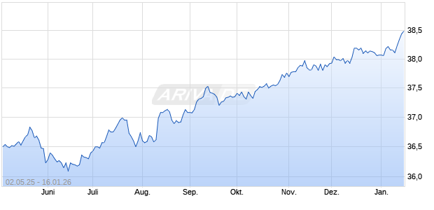 Frontier Communications Parent Aktie Chart