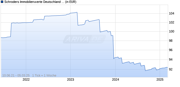 Schroders Immobilienwerte Deutschland Gothaer Chart