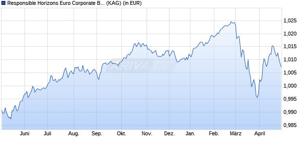 Performance des Responsible Horizons Euro Corporate Bond Fund EUR G (Acc.) (WKN A2QSFW, ISIN IE00BKWGFL17)