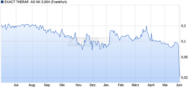 EXACT THERAP. AS NK 0,004 Aktie Chart