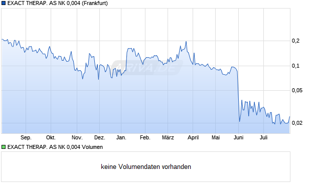EXACT THERAP. AS NK 0,004 Aktie Chart