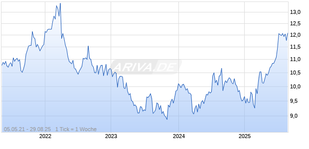 TYSNES SPAREBANK   NK 100 Chart
