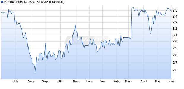 KRONA PUBLIC REAL ESTATE Aktie Chart