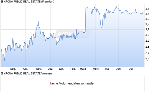KRONA PUBLIC REAL ESTATE Aktie Chart