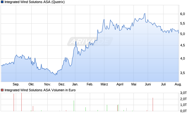 Integrated Wind Solutions Aktie Chart