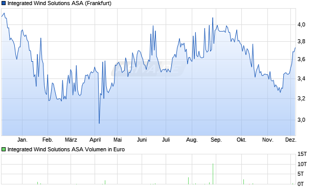 Integrated Wind Solutions Aktie Chart