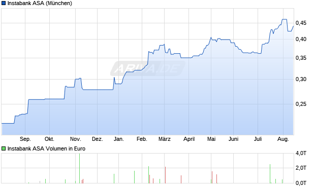 Instabank Aktie Chart