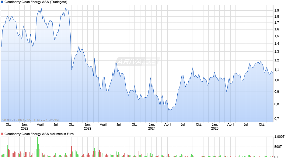 Cloudberry Clean Energy Chart