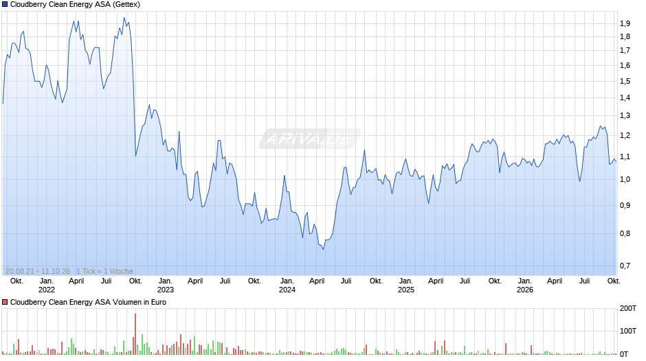 Cloudberry Clean Energy Chart