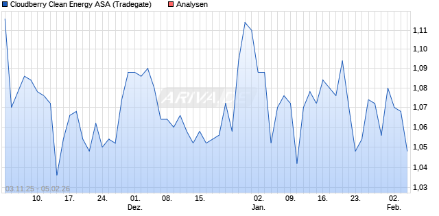 Cloudberry Clean Energy ASA Aktie