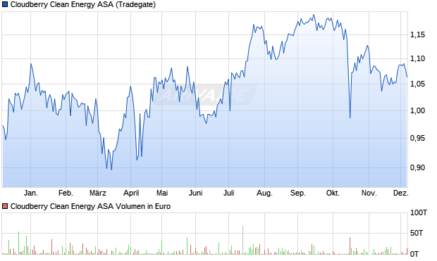 Cloudberry Clean Energy Aktie Chart