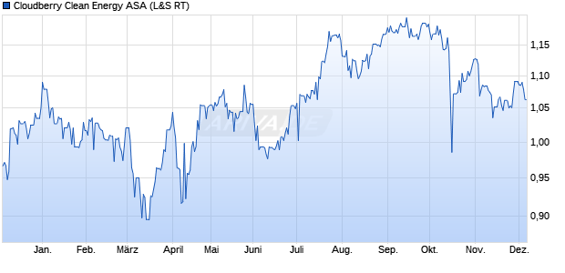 Cloudberry Clean Energy Aktie Chart