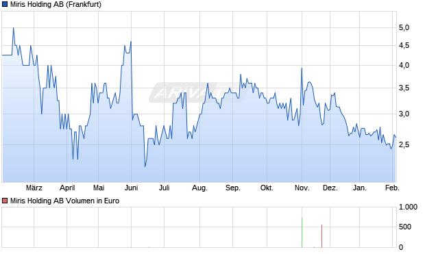 Miris Holding Aktie Chart