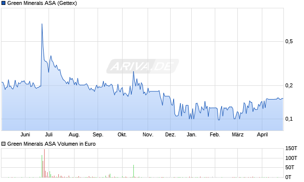 Green Minerals Aktie Chart