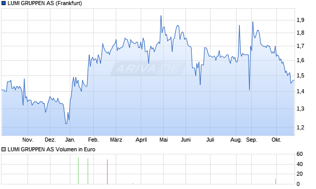 LUMI GRUPPEN Aktie Chart