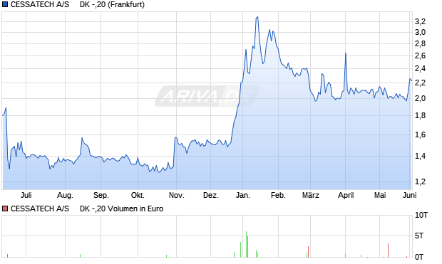 CESSATECH A/S     DK -,20 Aktie Chart