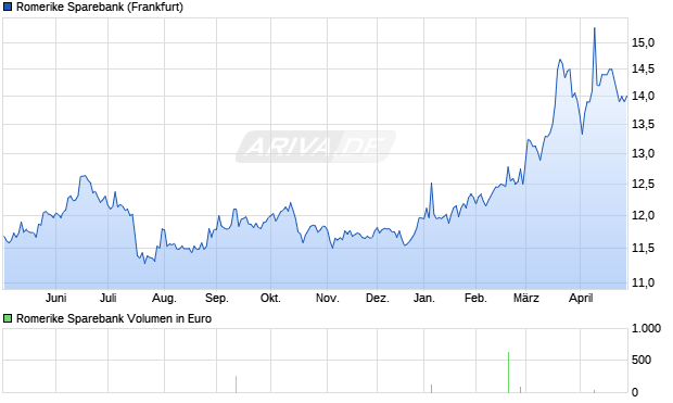 Romerike Sparebank Aktie Chart