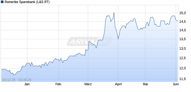 Romerike Sparebank Aktie Chart