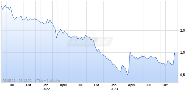 BW IDEOL AS   NK -,10 Chart