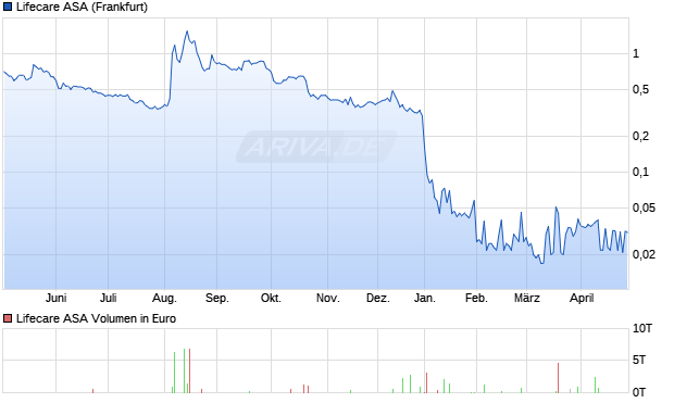 Lifecare Aktie Chart
