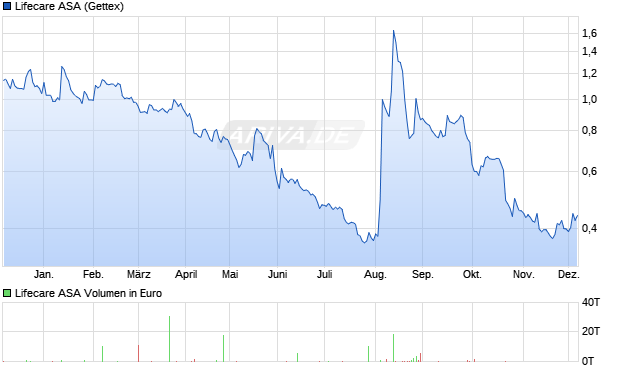 Lifecare Aktie Chart