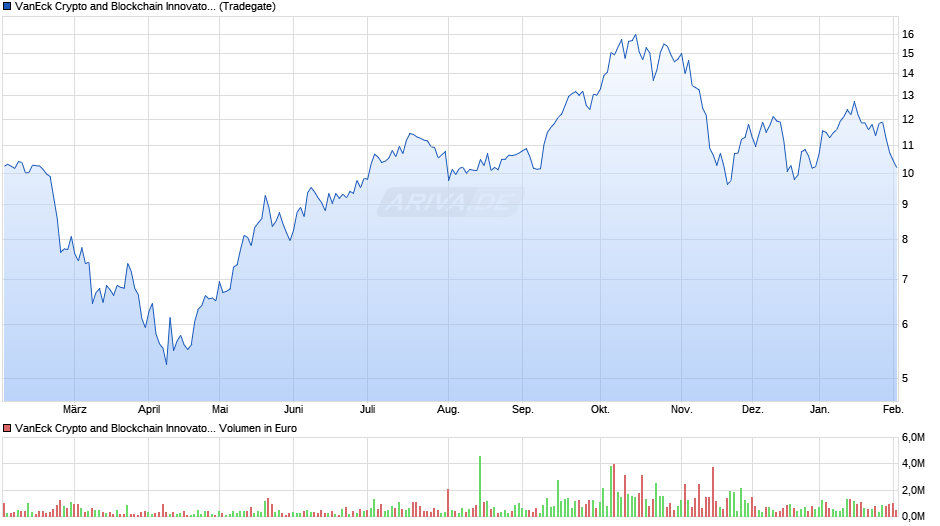 VanEck Crypto and Blockchain Innovators UCITS ETF USD A Chart