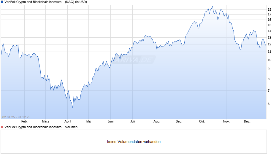 VanEck Digital Assets ETF Chart Realtime Chartanalysen Performance