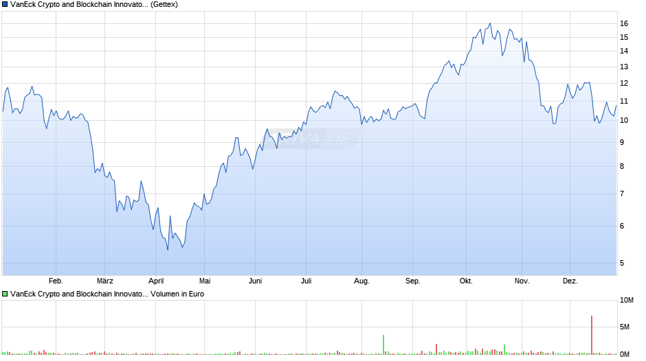 VanEck Crypto and Blockchain Innovators UCITS ETF USD A Chart