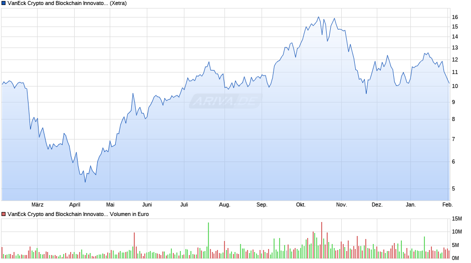 VanEck Crypto and Blockchain Innovators UCITS ETF USD A Chart