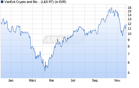 Performance des VanEck Crypto and Blockchain Innovators UCITS ETF USD A (WKN A2QQ8F, ISIN IE00BMDKNW35)