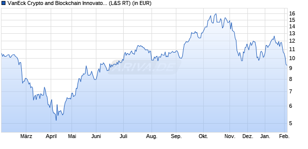 Performance des VanEck Crypto and Blockchain Innovators UCITS ETF USD A (WKN A2QQ8F, ISIN IE00BMDKNW35)
