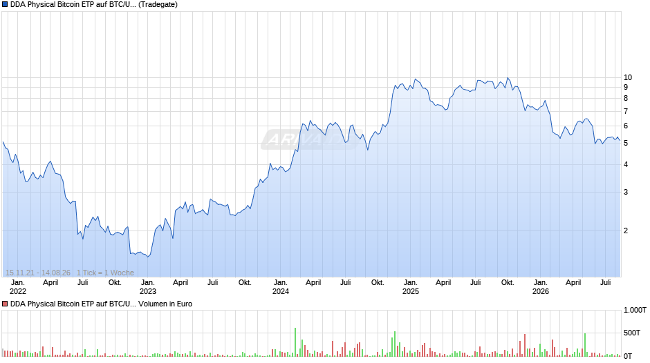 DDA Physical Bitcoin ETP auf BTC/USD (Bitcoin / US-Dollar)  Chart