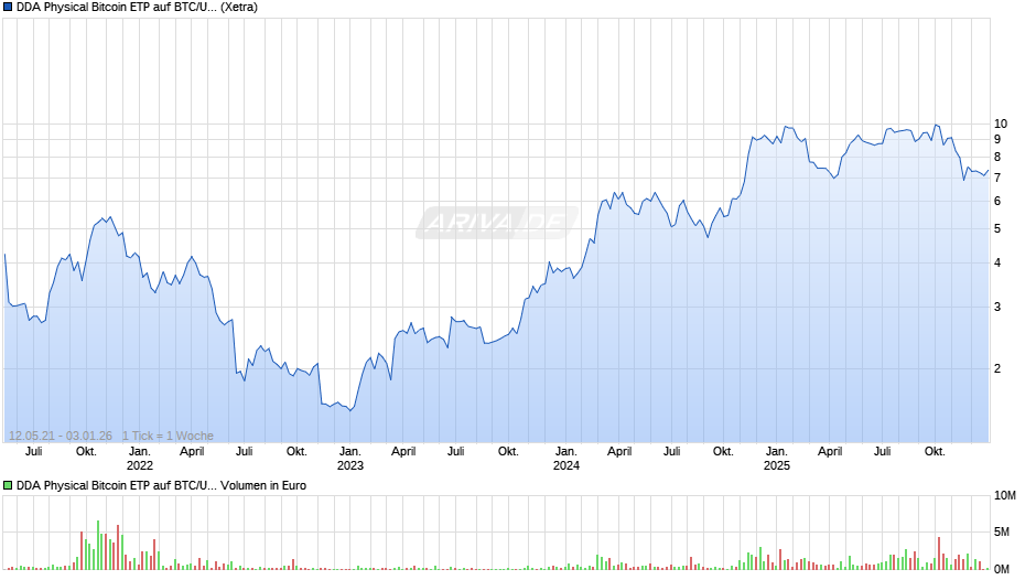 DDA Physical Bitcoin ETP auf BTC/USD (Bitcoin / US-Dollar)  Chart