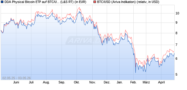 DDA Physical Bitcoin ETP auf BTC/USD (Bitcoin / US-. (WKN: A3GK2N) Chart