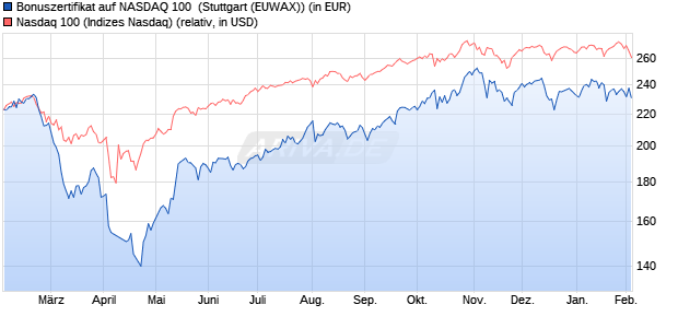 Bonuszertifikat auf NASDAQ 100 [Raiffeisen Bank Inte. (WKN: RC03R9) Chart
