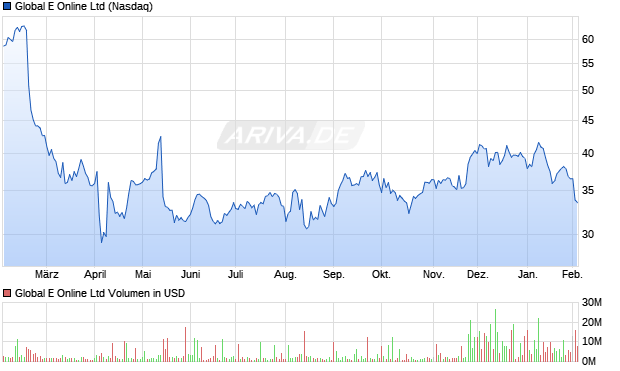 Global E Online Aktie Chart