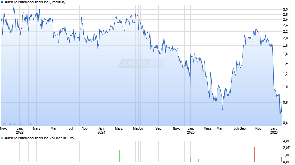 Anebulo Pharmaceuticals Chart