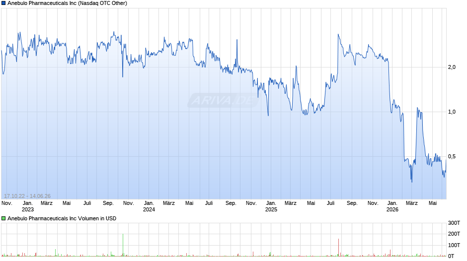 Anebulo Pharmaceuticals Chart
