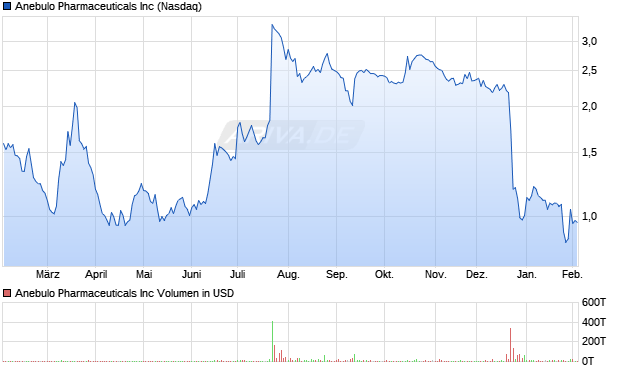 Anebulo Pharmaceuticals Aktie Chart