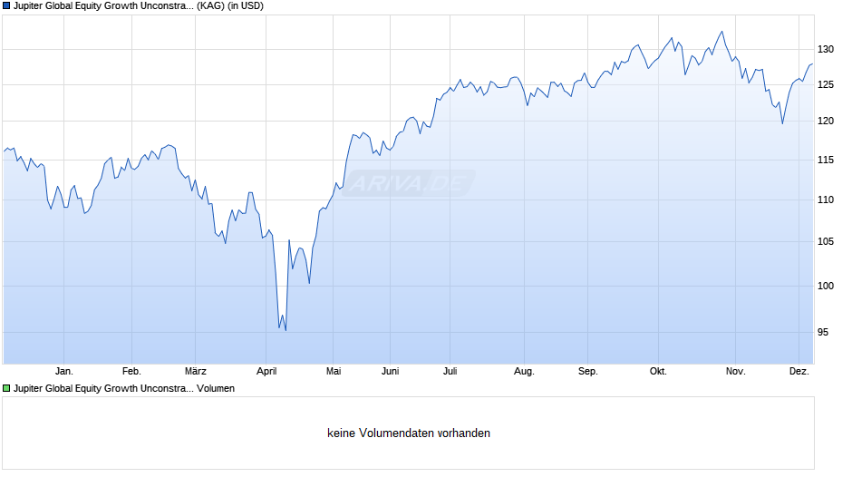 Jupiter Global Equity Growth Unconstrained L USD Acc Chart