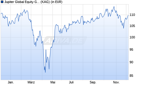 Performance des Jupiter Global Equity Growth Unconstrained L USD Acc (WKN A2QRBZ, ISIN LU2223789319)